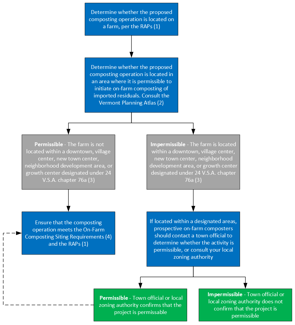 Agricultural Residuals Management Program Process Map