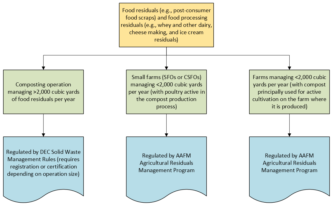 Agricultural Residuals Management Waste Eligibility Flowchart