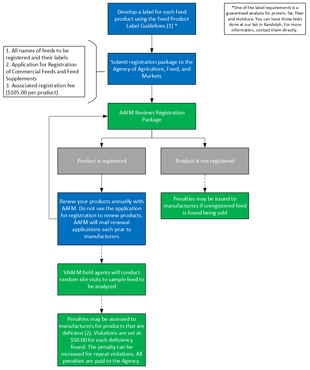 Commercial Feed Program Process Map