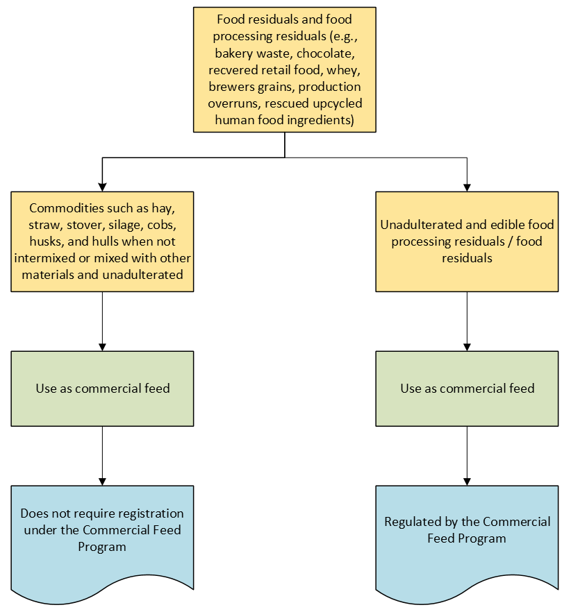 Commercial Feed Program Waste Eligibility Flowchart