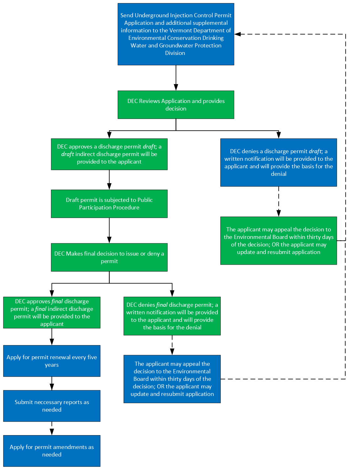 Underground Injection Control Program Process Map