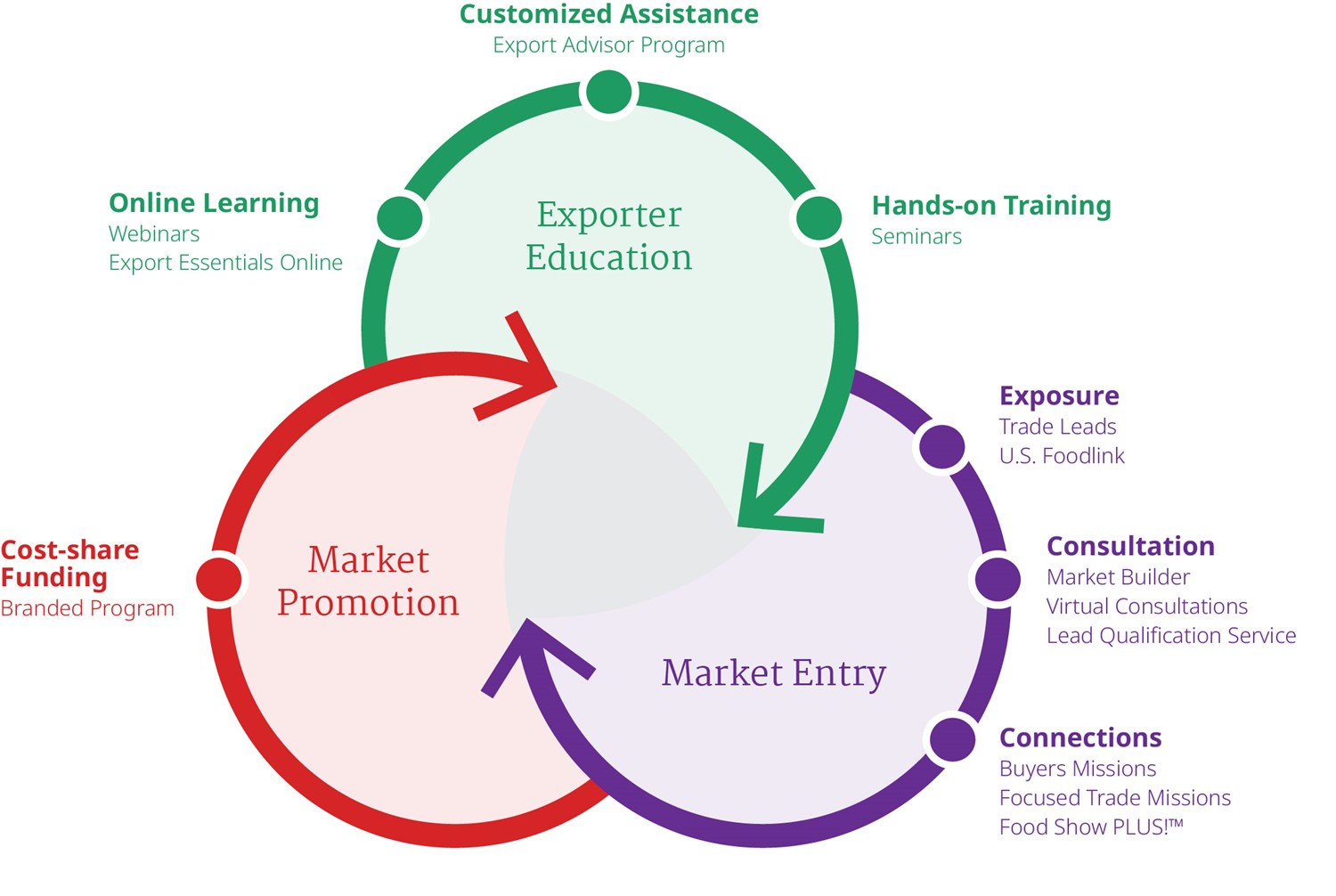 Food Export's programs include Exporter Education, Market Entry, and Market Promotion