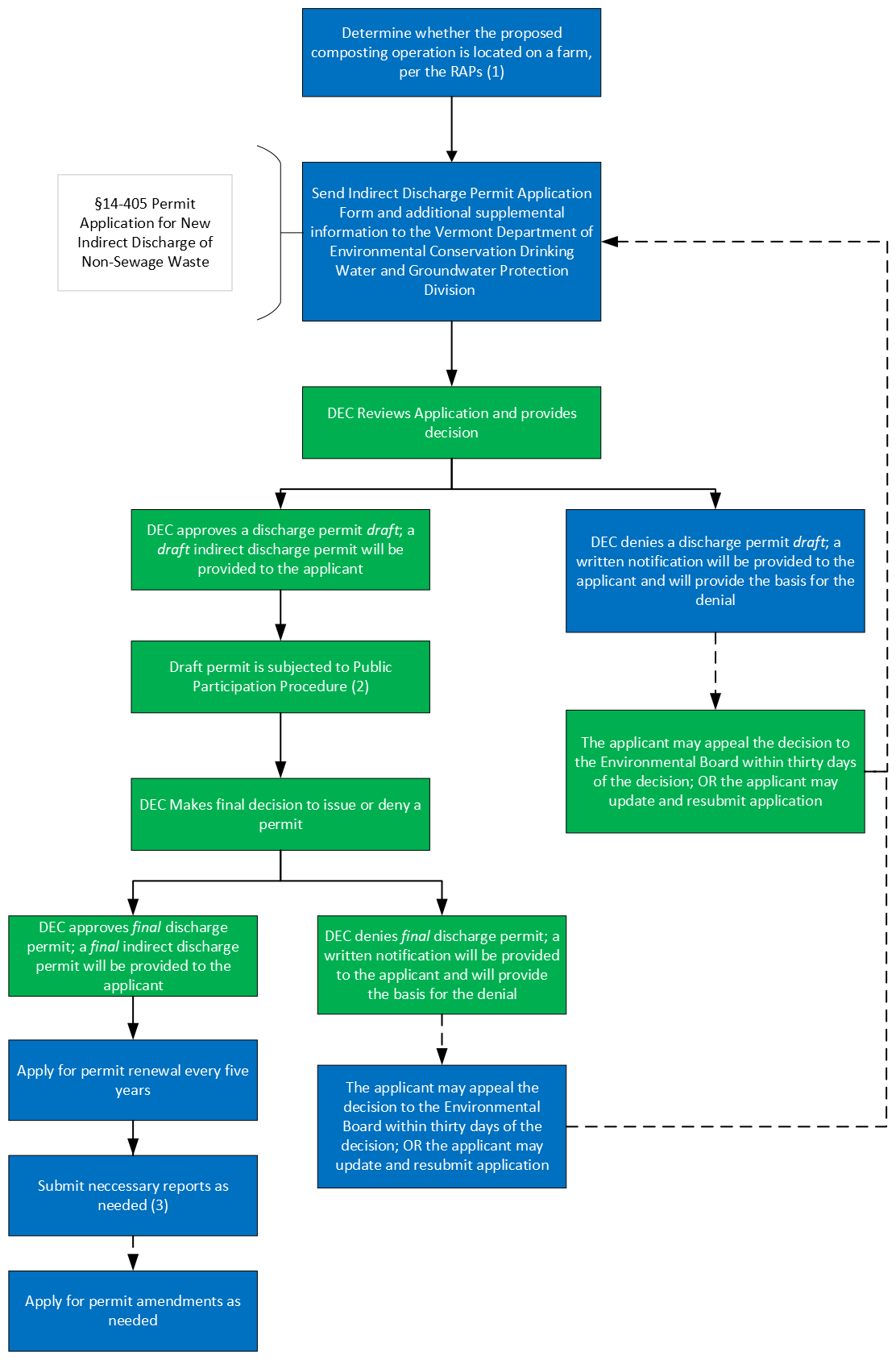 Indirect Discharge Program Process Map