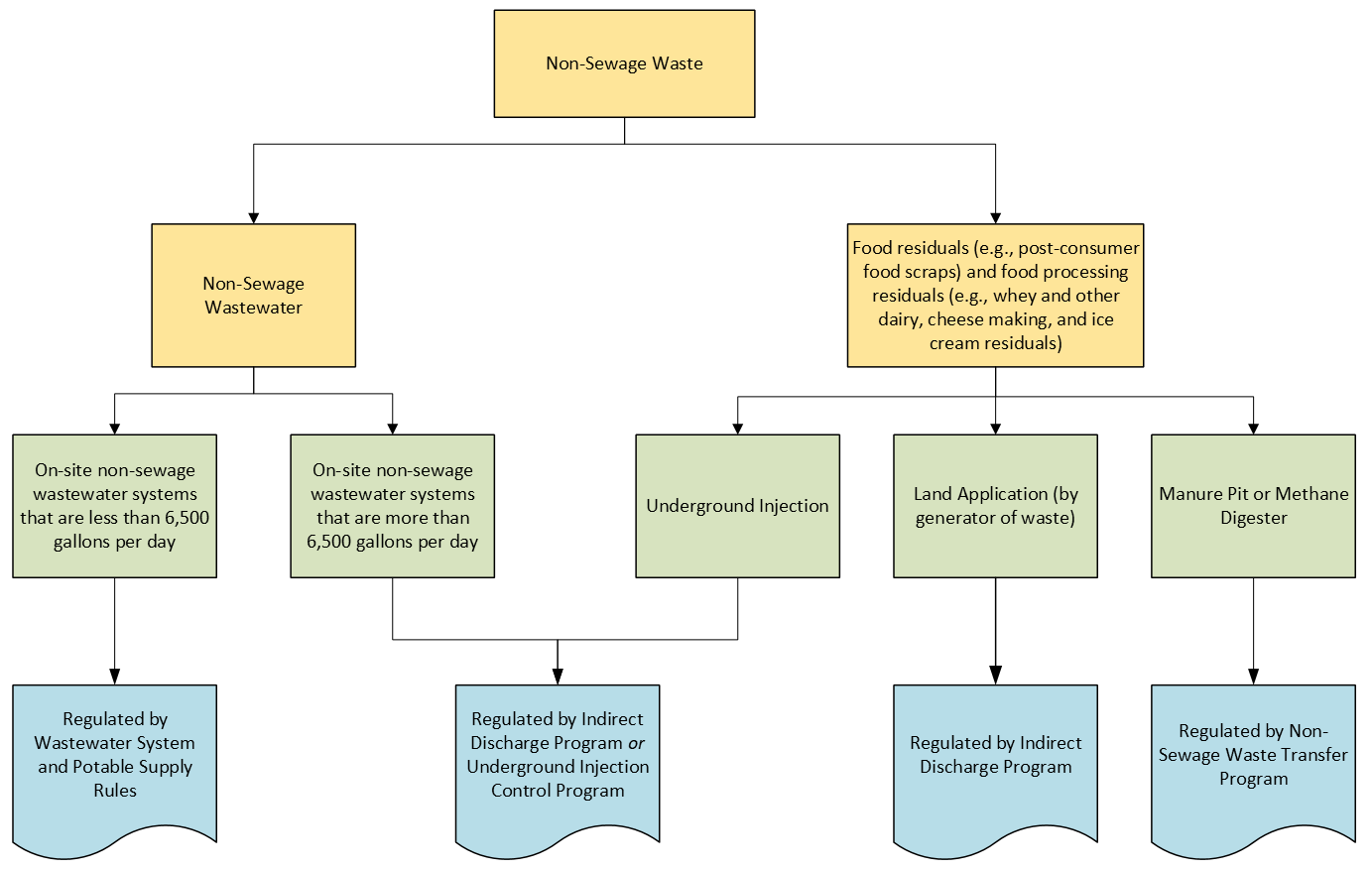 Indirect Discharge Program and Underground Injection Control Program Waste Eligibility Flowchart