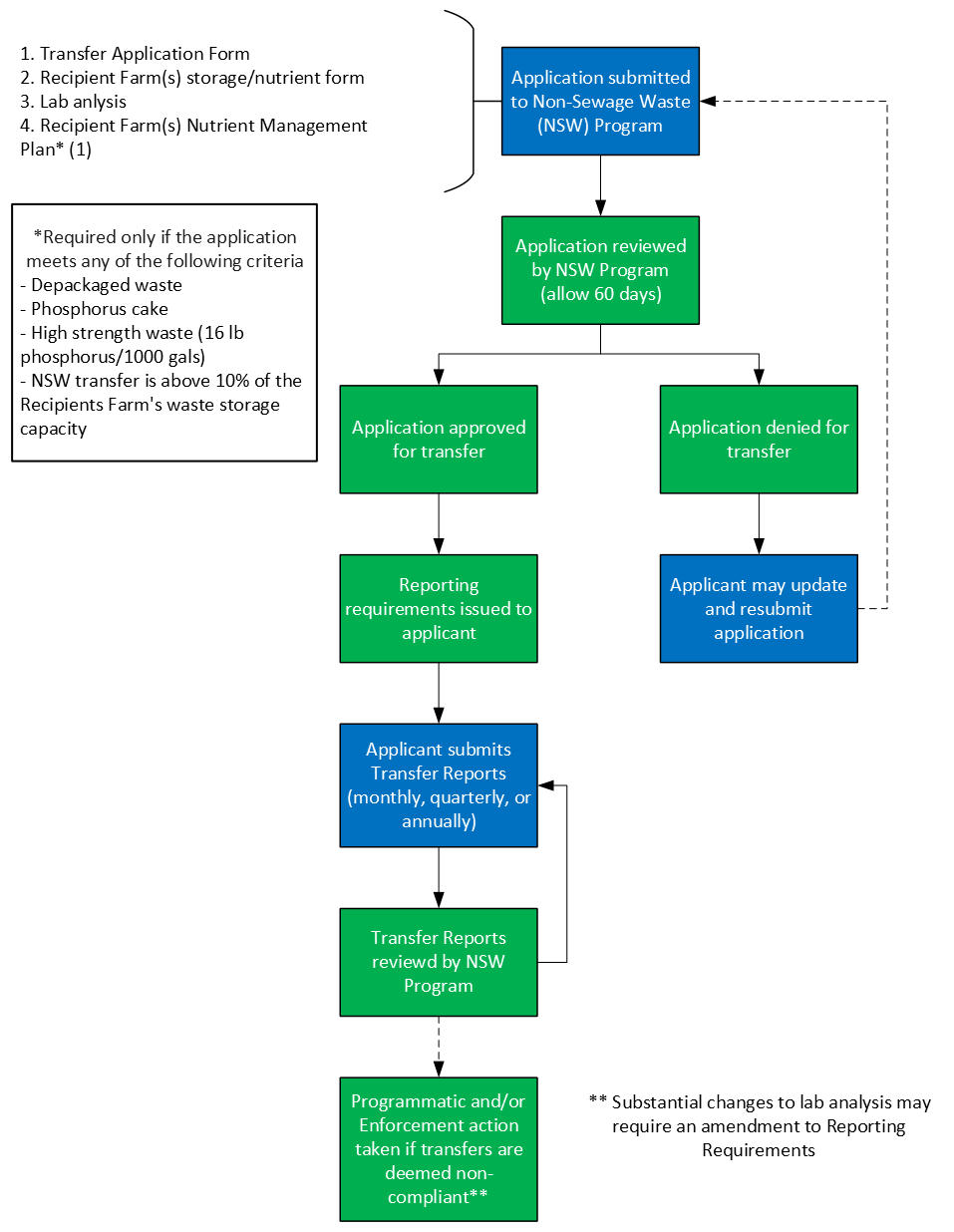 Non-Sewage Waste Transfer Program Process Map