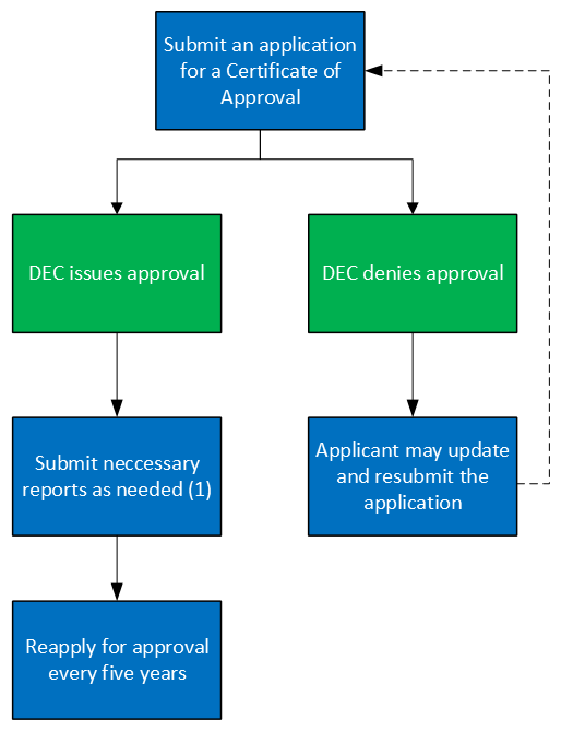 Residuals and Emerging Contaminants Program Certificate of Approval Process Map