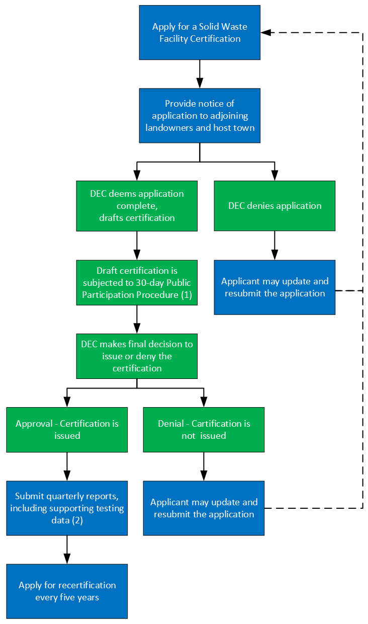 Residuals and Emerging Contaminants Program Solid Waste Facility Process Map