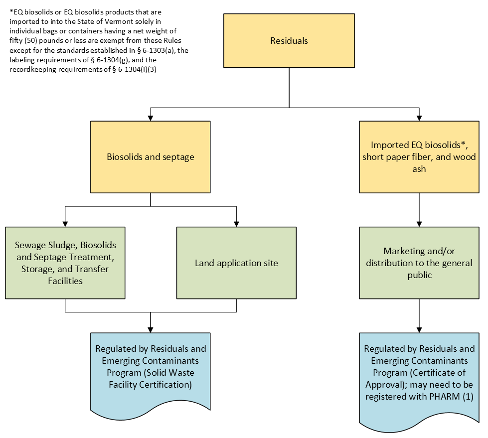 Residuals and Emerging Contaminants Program Waste Eligibility Flowchart