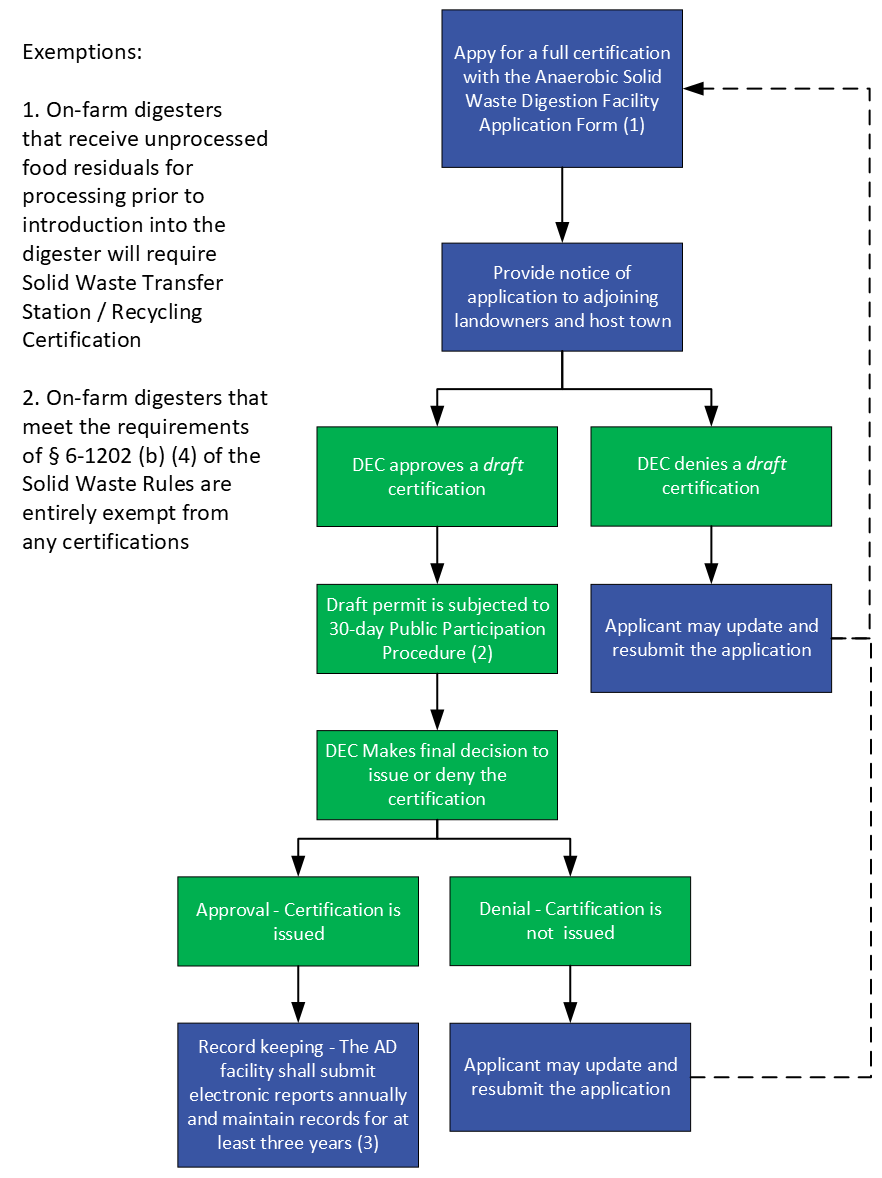 Solid Waste Program Anaerobic Digestion Facility Process Map