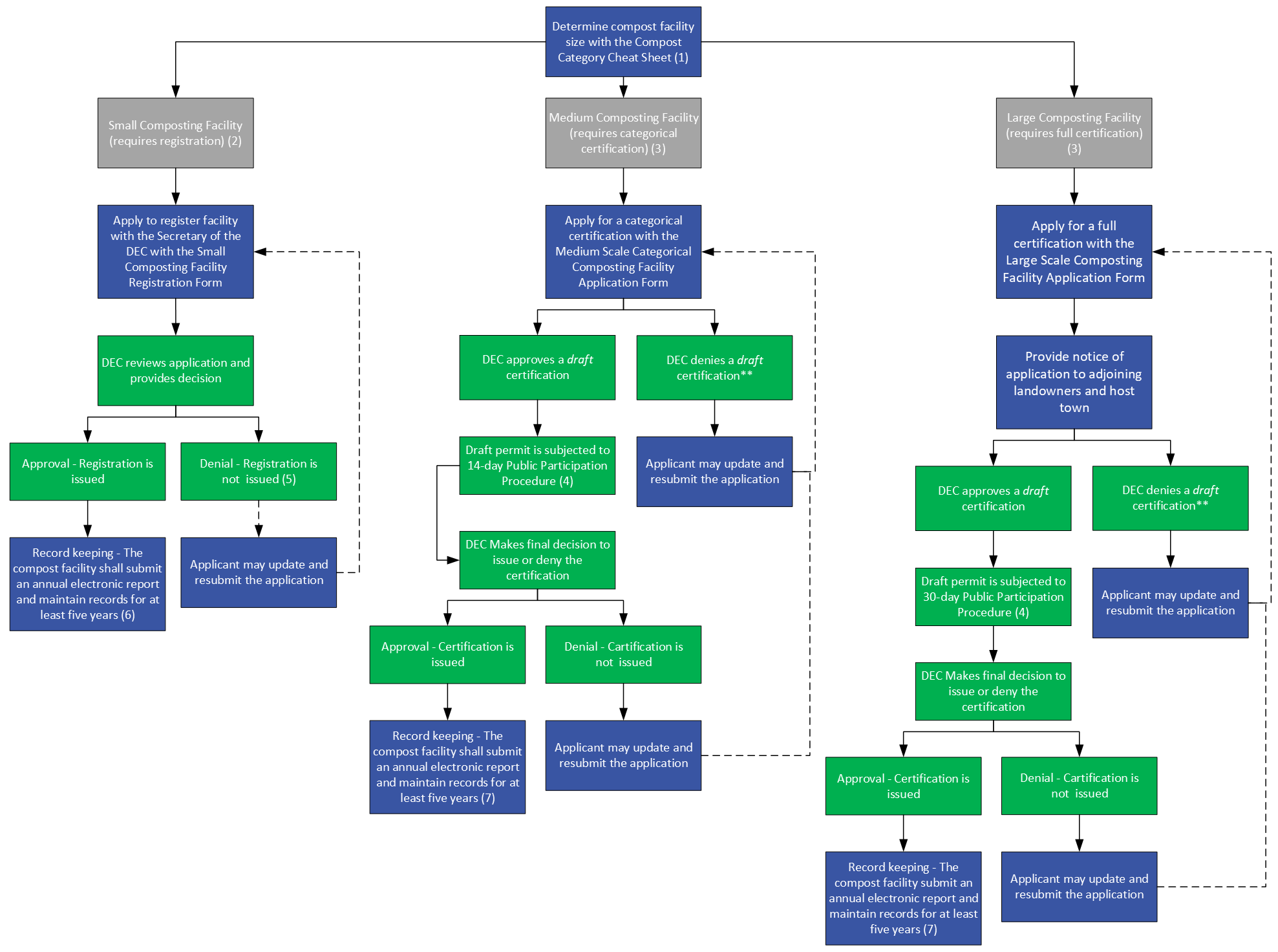 Solid Waste Program Composting Facility Process Map