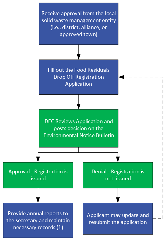 Solid Waste Program Food Residuals Drop Off Process Map