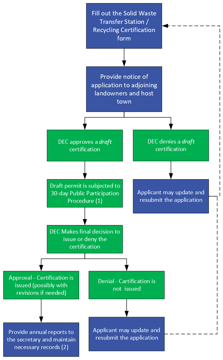 Solid Waste Program Transfer Station Process Map