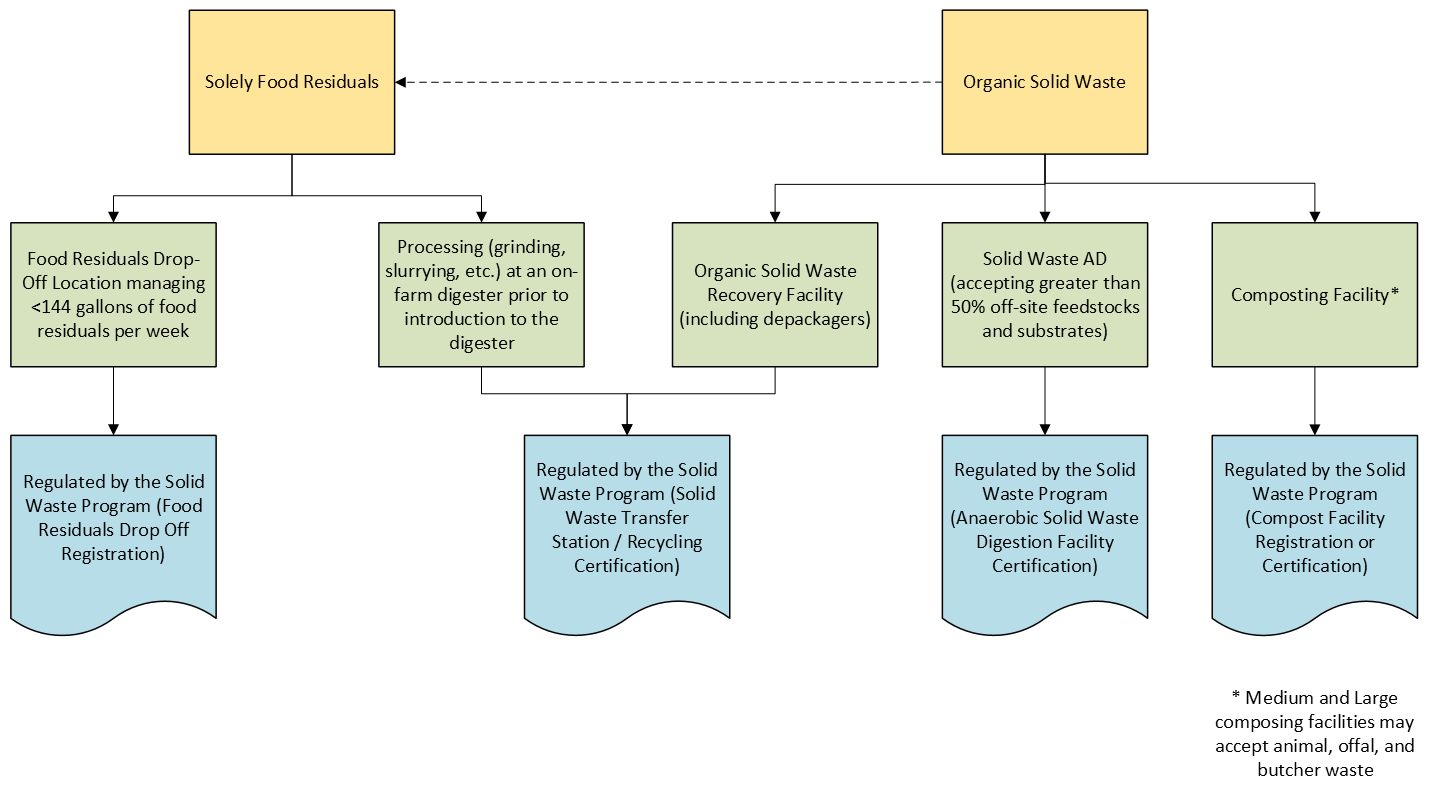 Solid Waste Program Waste Eligibility Flowchart