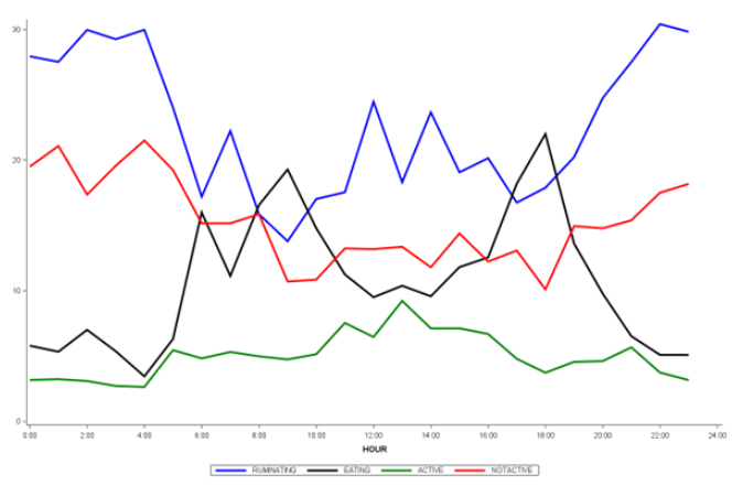 Eartag data graph